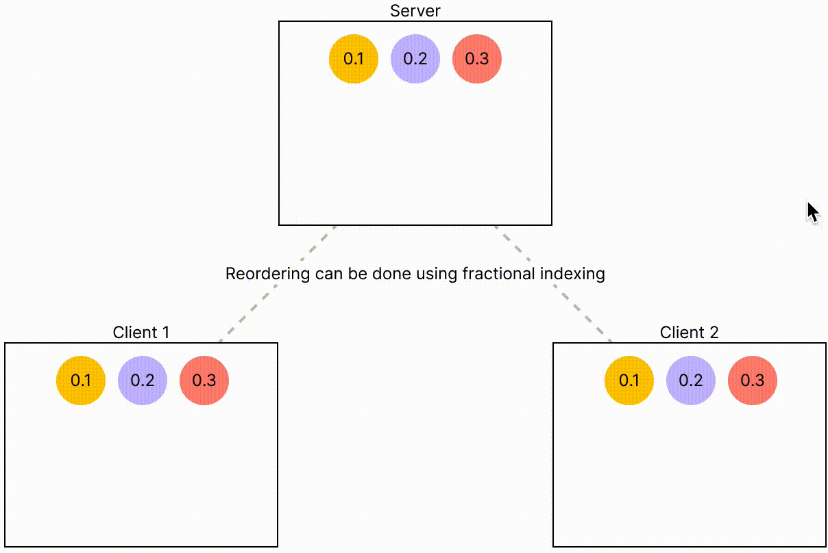 An animation of reordering using fractional indexing: (*1)
