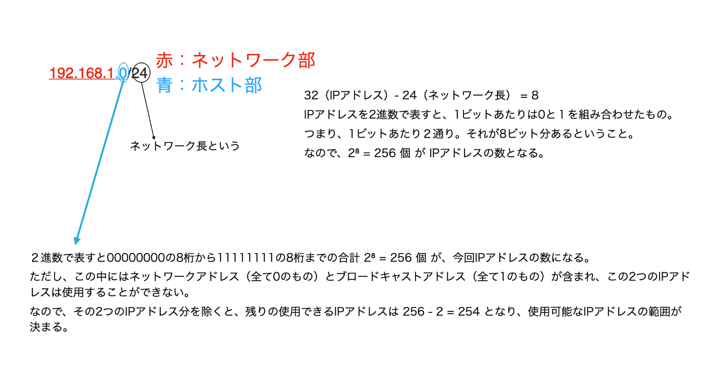 AWS]CIDR とは？
