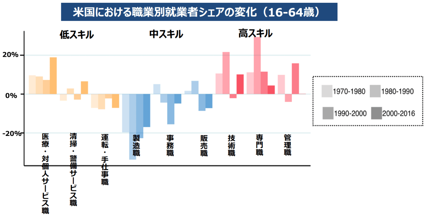 米国における労働市場の両極化