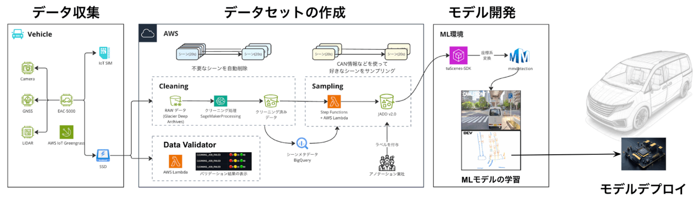 MLOps基盤の全体像