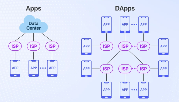 The Future of Web3 : How DApps Are Actually Changing the Internet