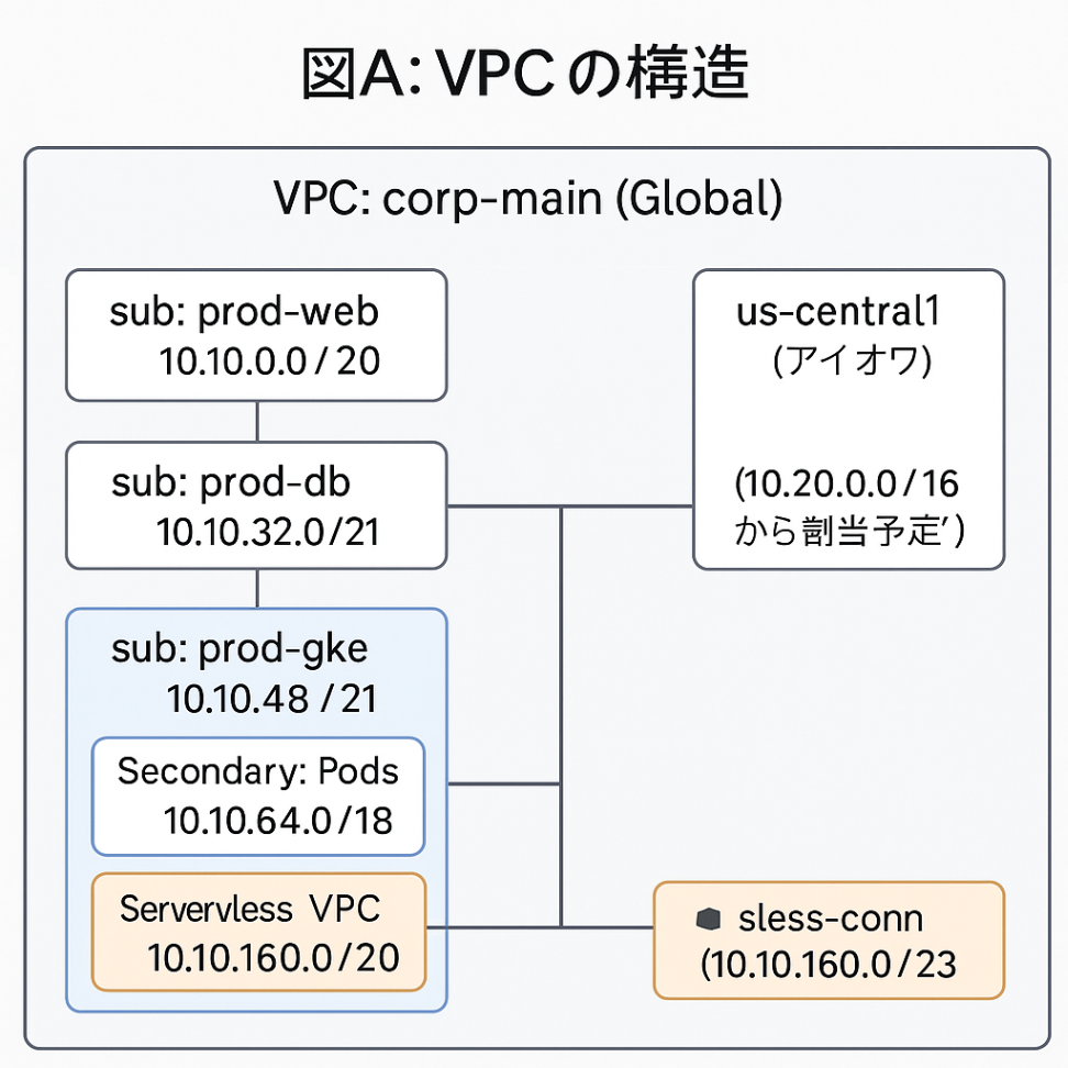 図A：VPCの構造（リージョンとサブネットの関係）