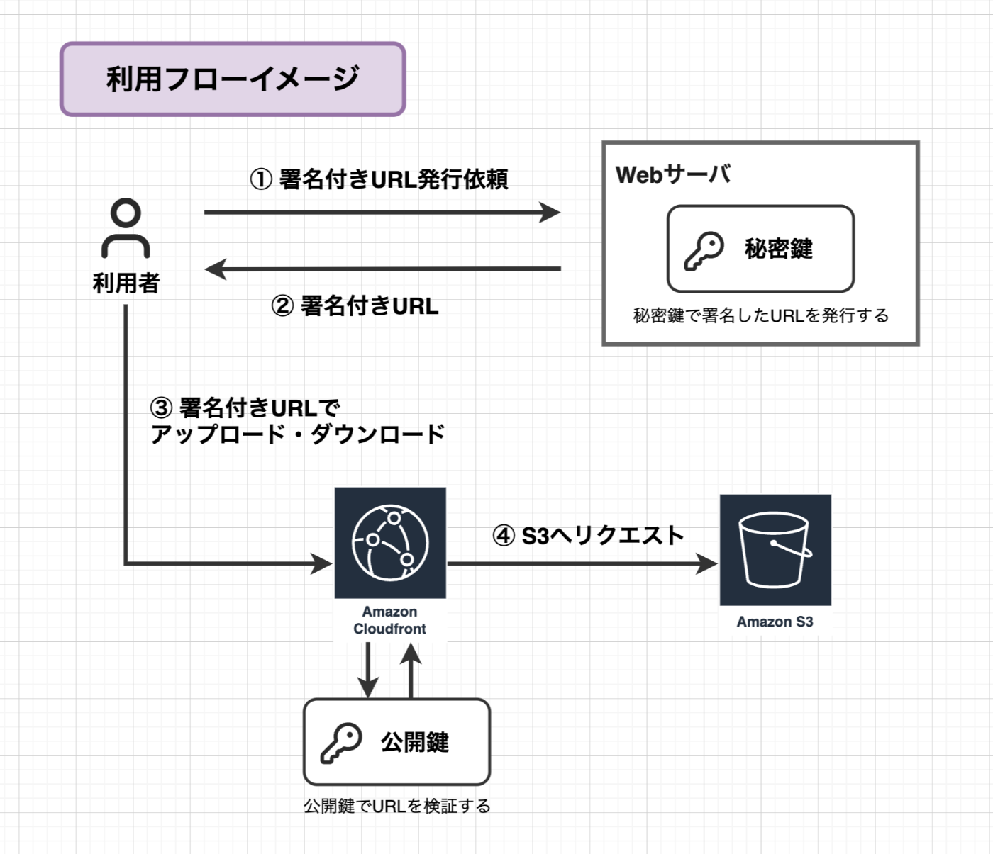 S3の署名付きURLを独自ドメインで使う(CDKコード付き) S3の署名付きURLを独自ドメインで使う(CDKコード付き)