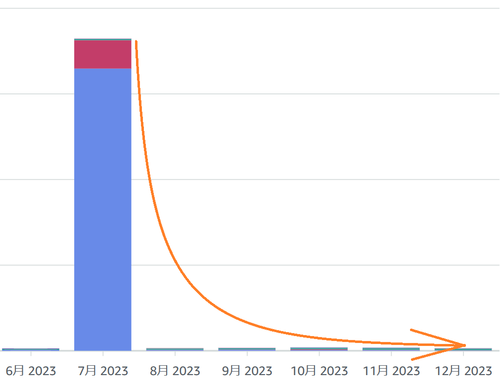 急減している図。実はAWSの図ですがCloudflareがほぼ凪だったので特に出してないです