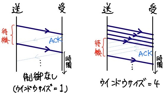 TCPの輻輳制御