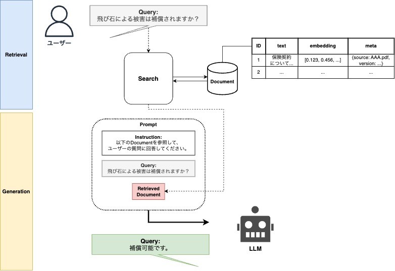 RAG アーキテクチャ