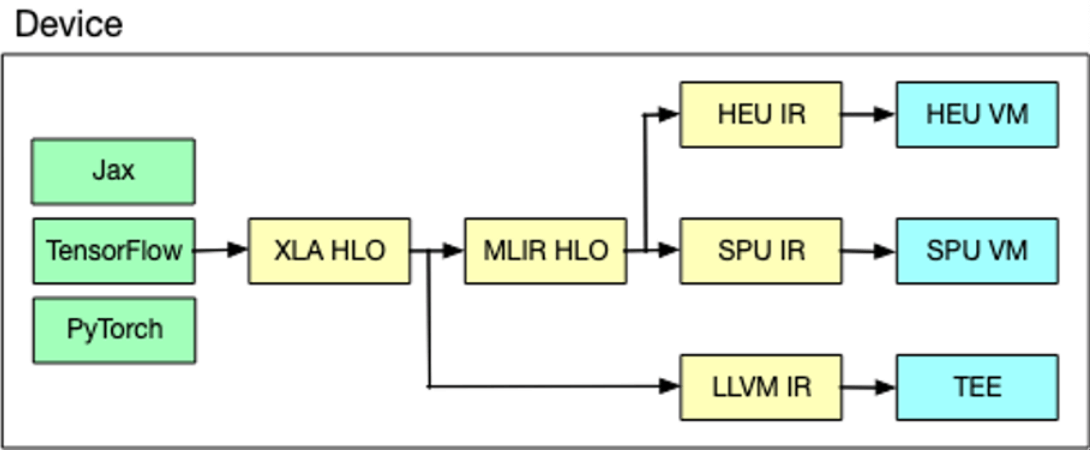 https://www.secretflow.org.cn/docs/secretflow/latest/en-US/developer/design/architecture