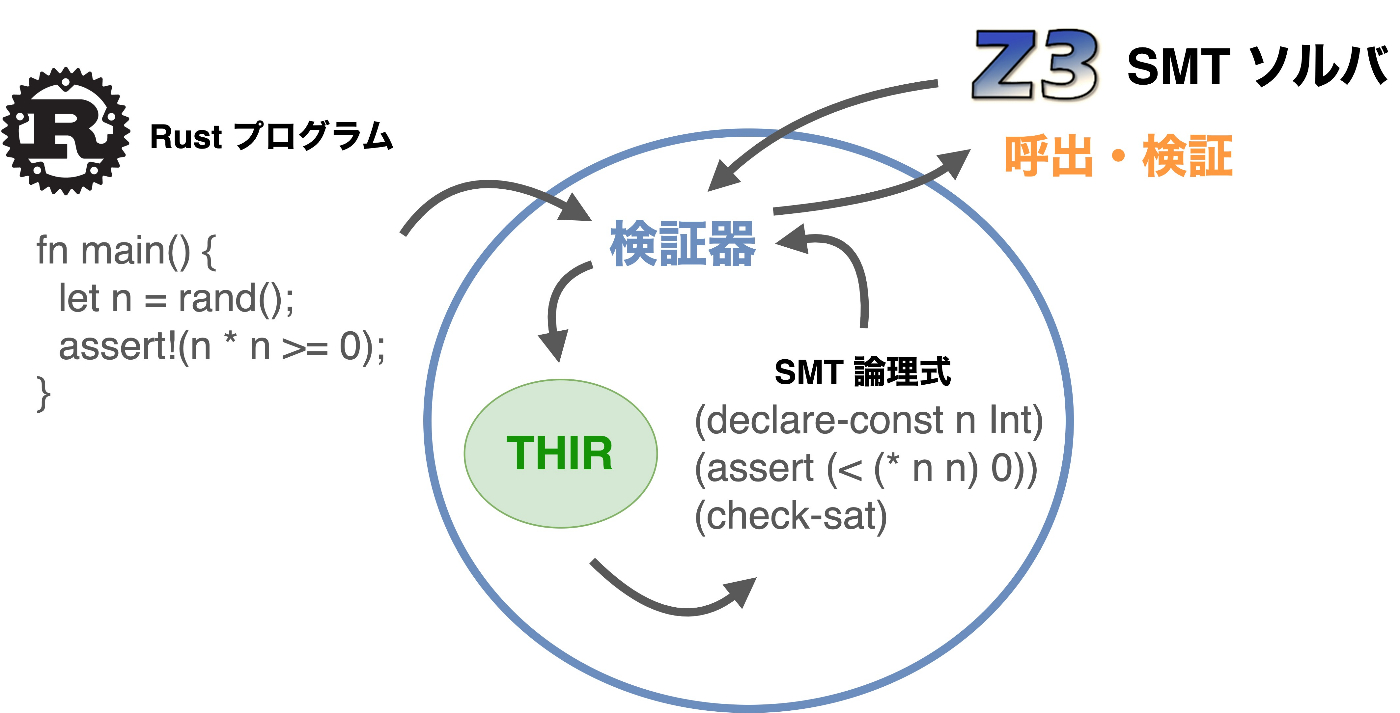 検証器の設計