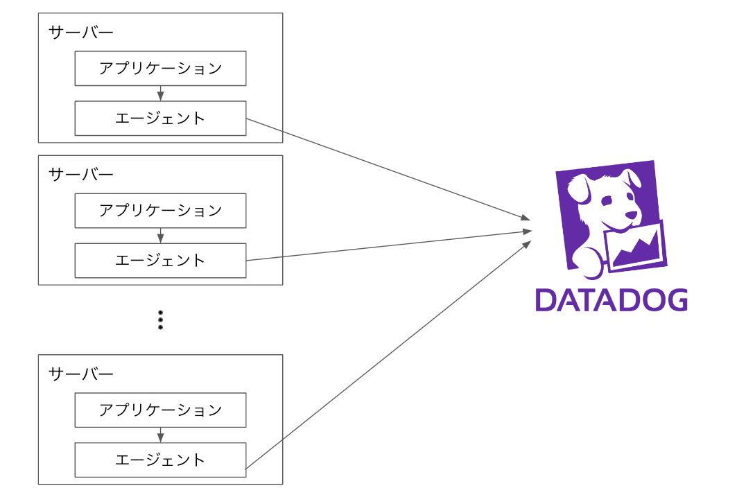 Datadogを利用するモニタリングのアーキテクチャ