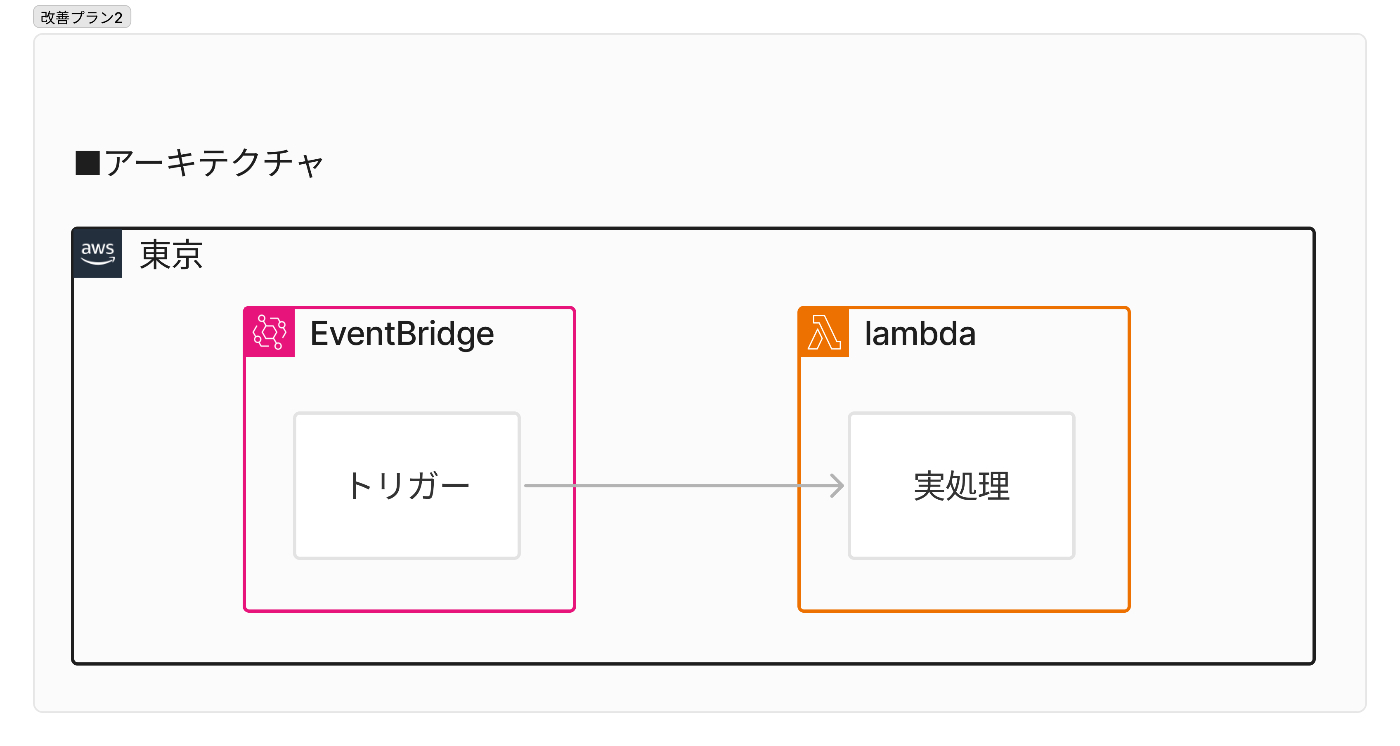 AWSコスト削減のためのアーキテクチャ変更図(Serverless)