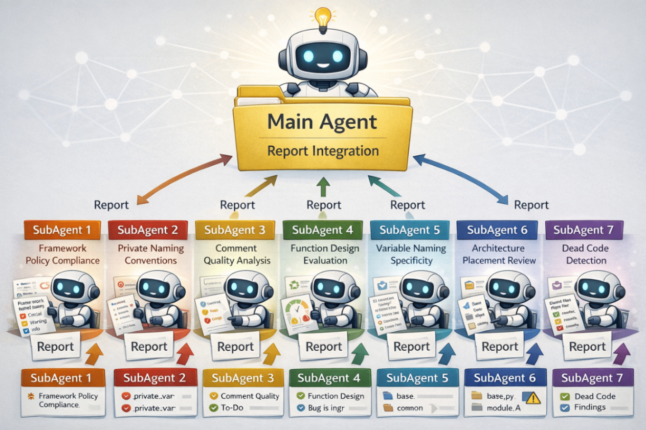 SubAgents毎にレビュー観点を分離して並列処理し、親エージェントが結果をまとめる