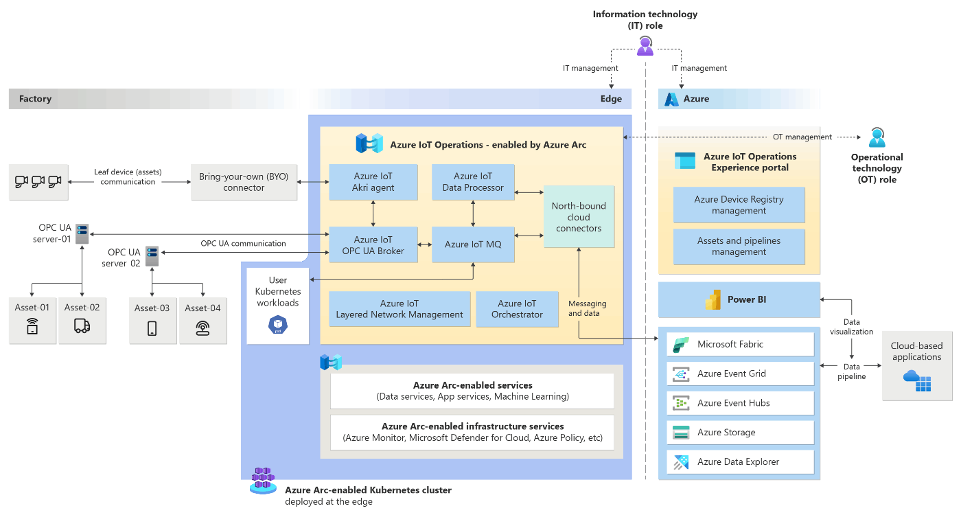 Azure IoT Operations 調べてみる