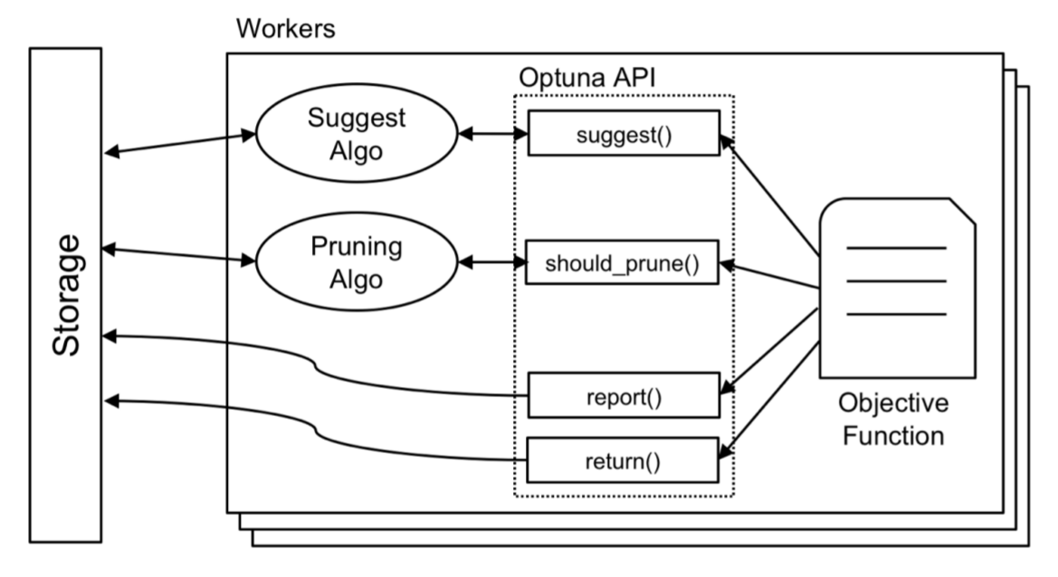 Overview of Optuna's system design