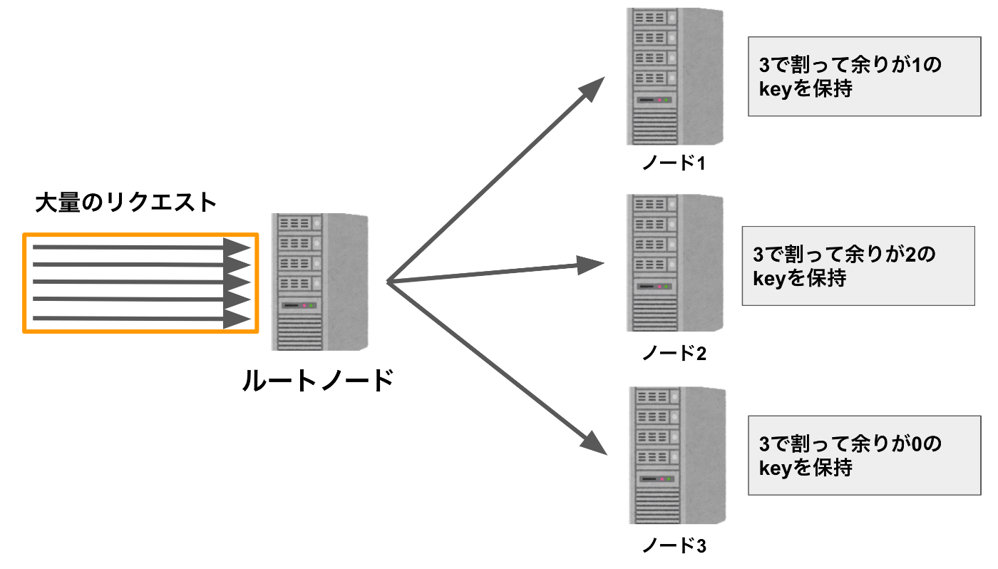 シャーディングとコンシステントハッシュ法