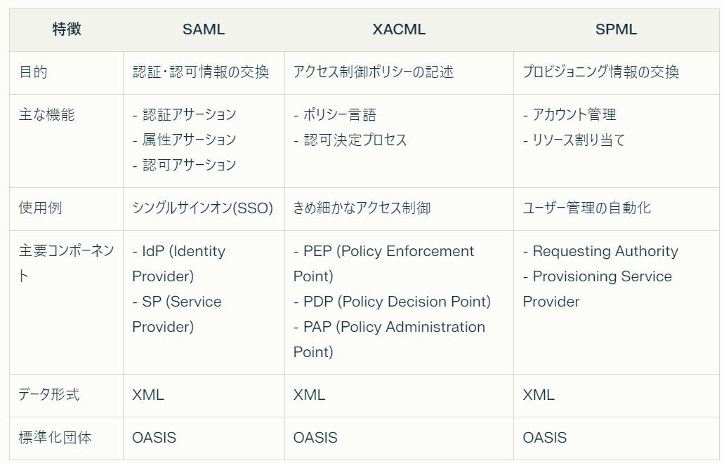 SAML、XACML、SPMLの主な特徴