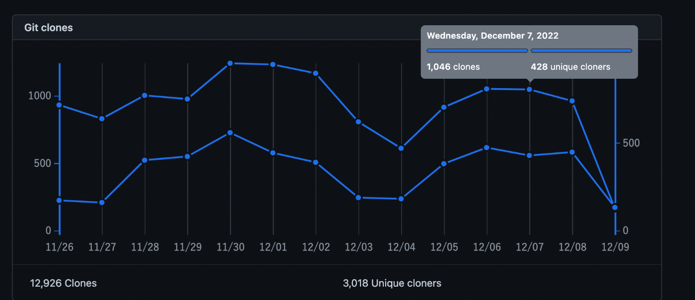 GitHubのInsights > Trafficのclone回数の様子