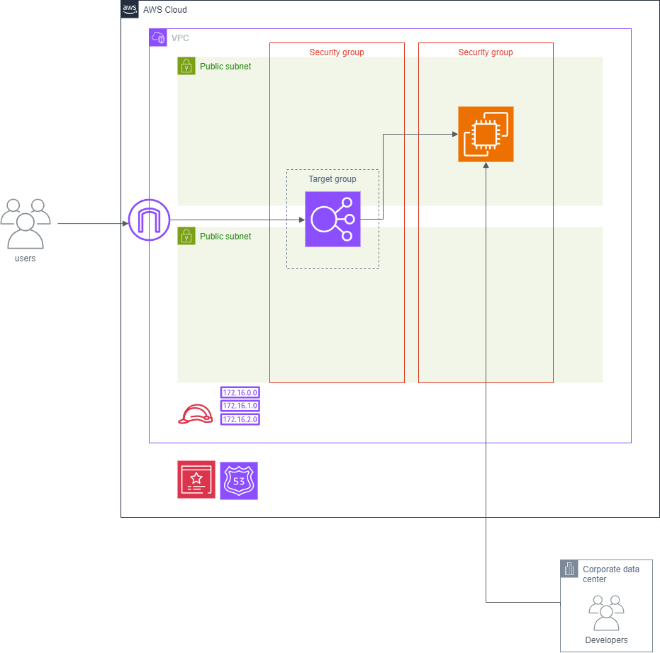 Terraformの道6：ACMを導入しHTTPS対応