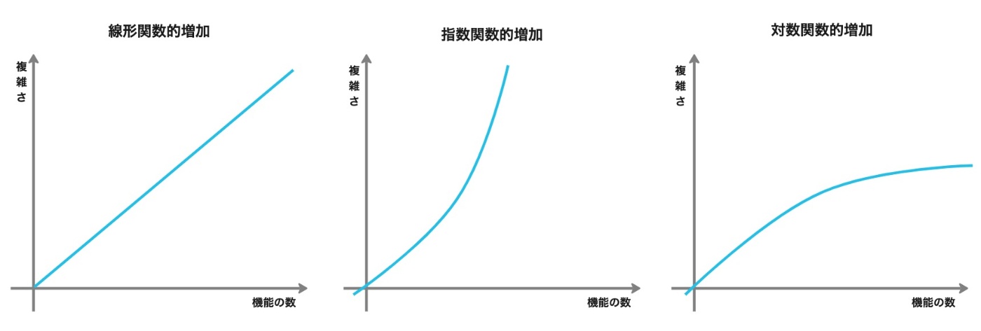 増加関数の種類