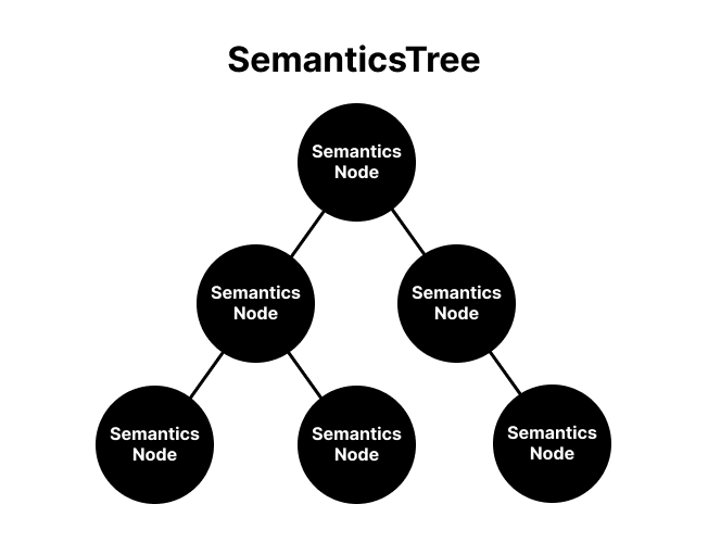 黒い丸で表現されたSemanticsNodeが木構造を成し、SemanticsTreeを構成している様子