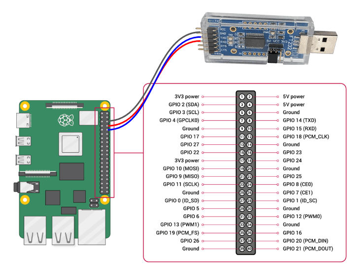 RaspberryPi Serial Communication