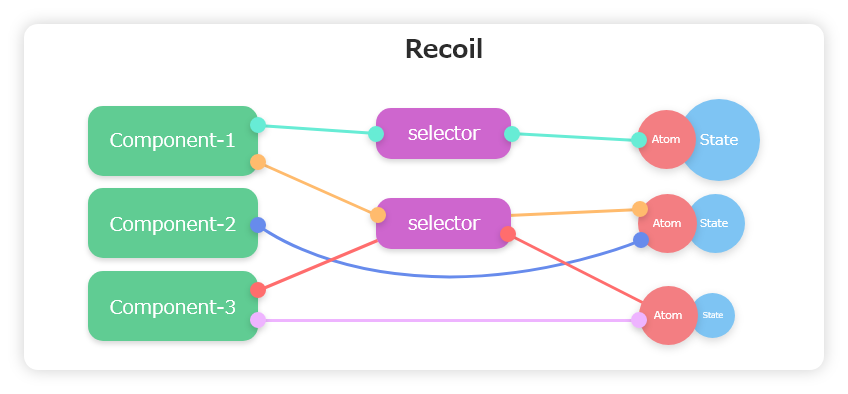 recoil data flow