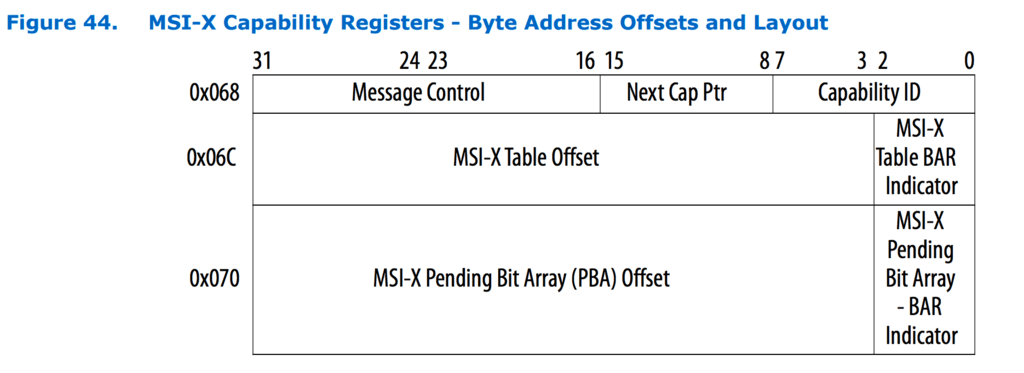 MSI-X Capability