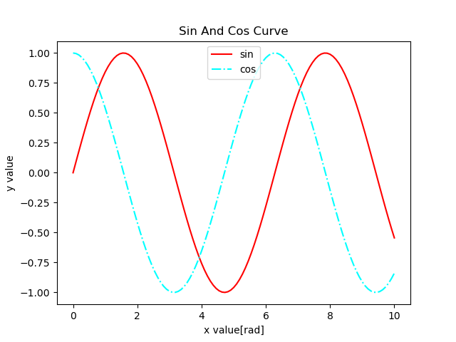 凡例の位置が真ん中上のグラフ