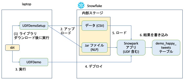 チュートリアルでのデプロイ