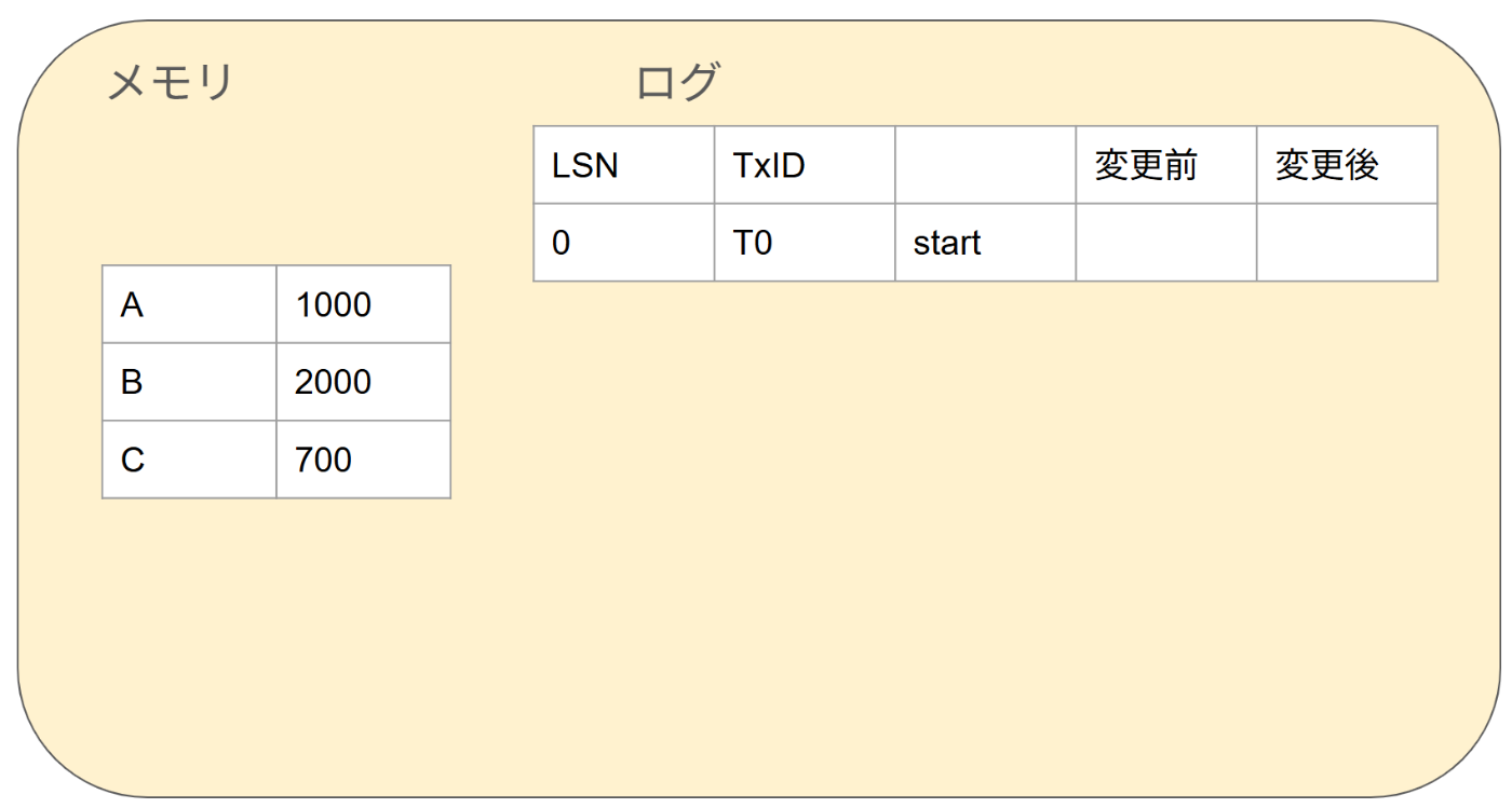 超初心者向け！] トランザクションのロギングを図でわかりやすく解説