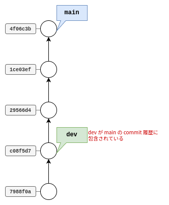 main の commit 履歴に dev が包含されている図