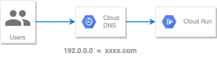 Cloud DNS