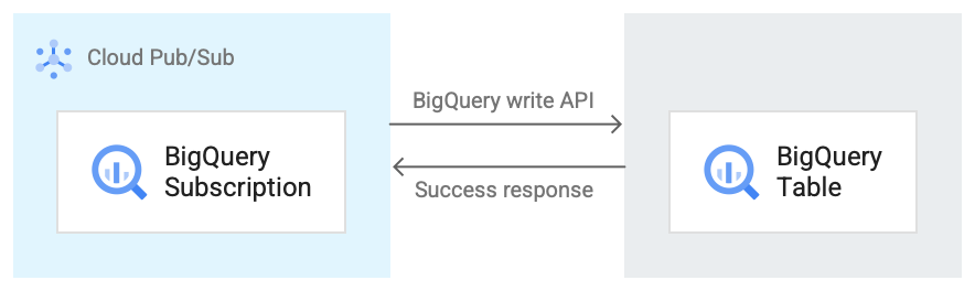 BigQuery サブスクリプションのワークフロー