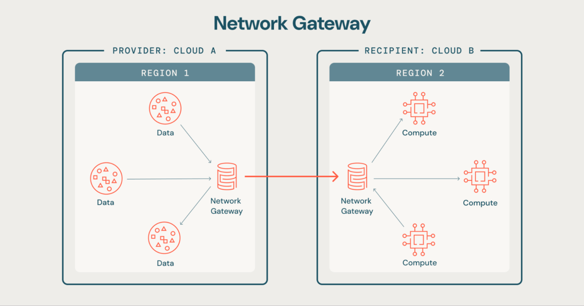 Network Gateway