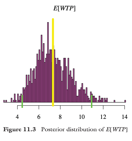 Posterior distribution of E[WTP]