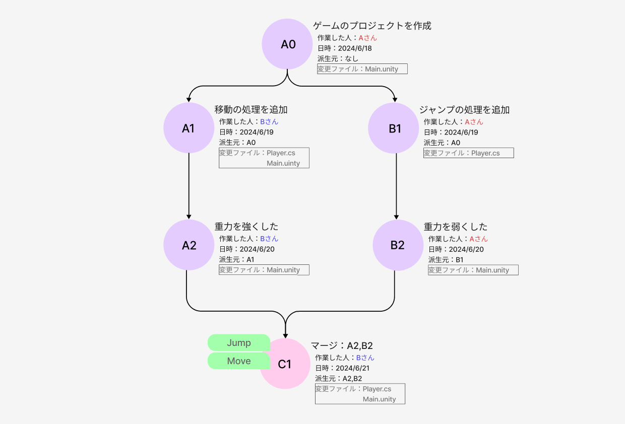コンフリクトを解消した後のマージコミットのイメージ