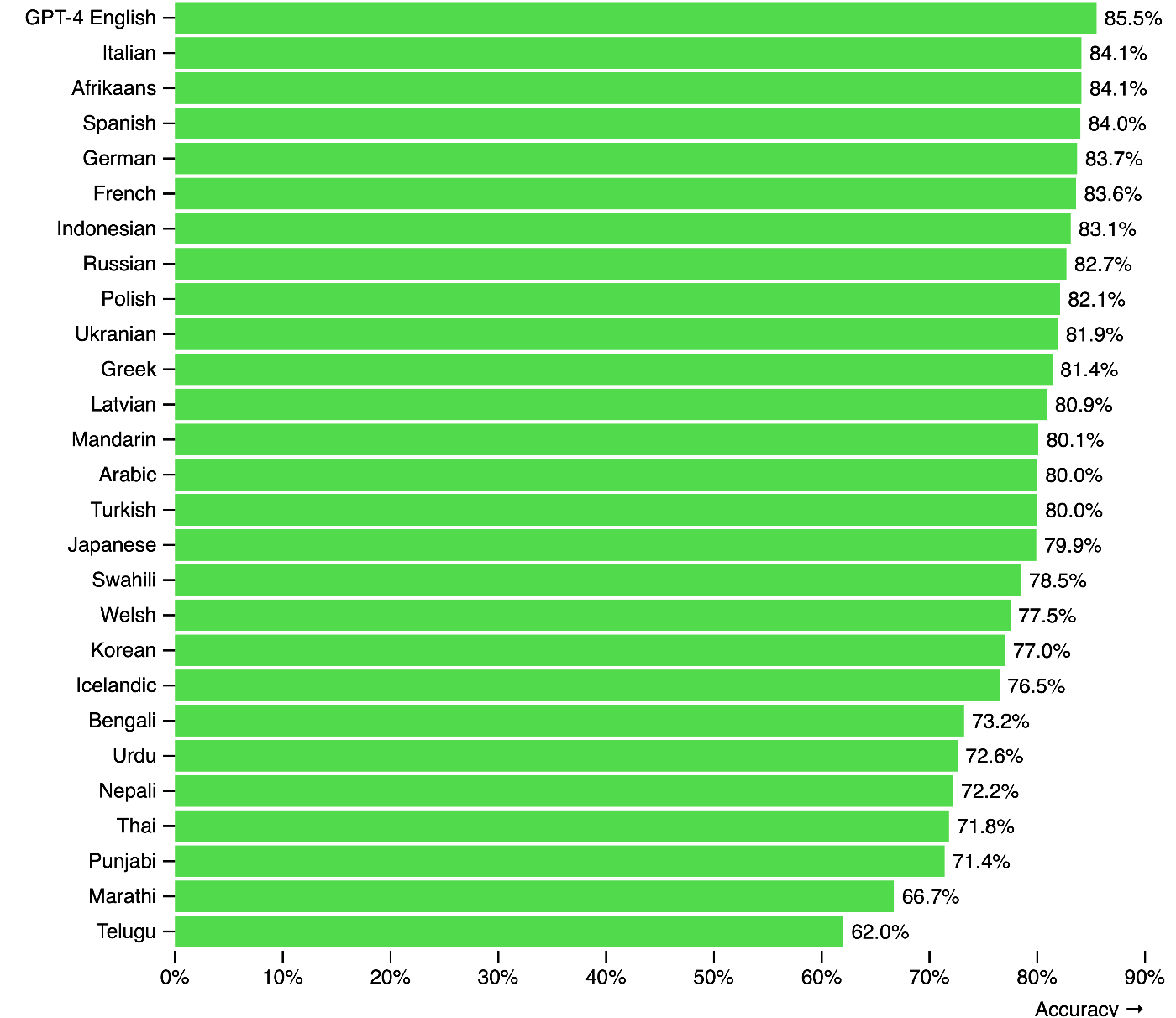 GPT-4の様々な言語でのMMLUデータセットでの性能。