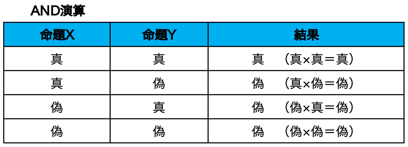 論理演算の仕組み｜コンピュータの仕組み（数学、論理学、工学）