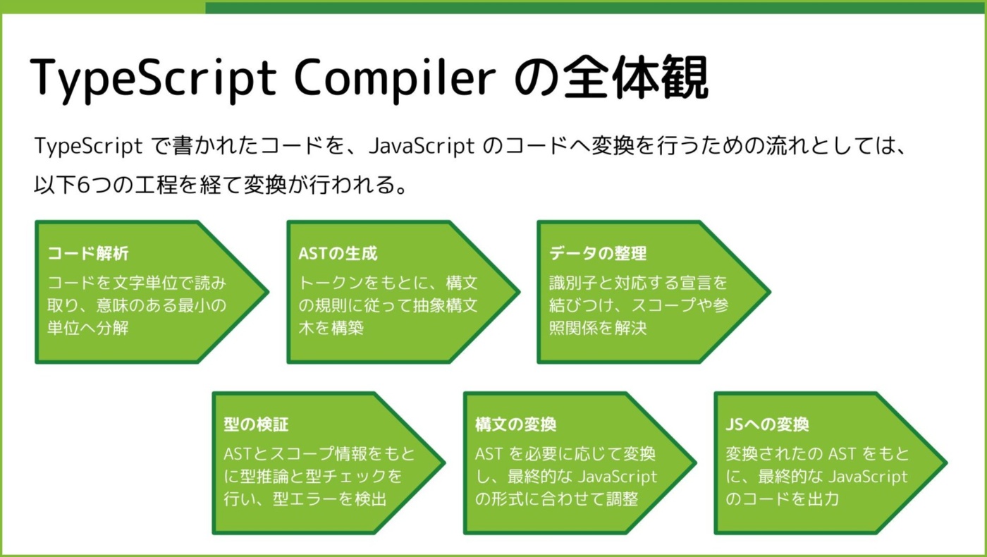 TypeScript Compiler の全体観