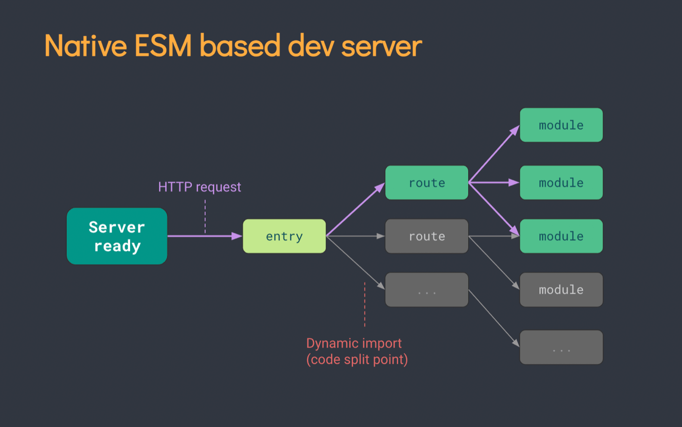 native-esm-based-dev-server