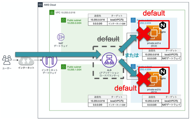 ALBに付けられているdefaultのセキュリティグループを外してみます