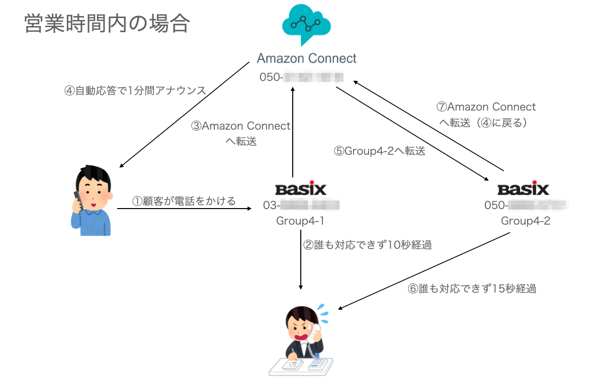 新しい構成（営業時間内）