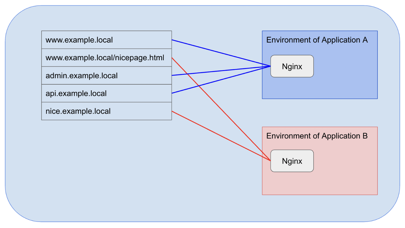 local environment