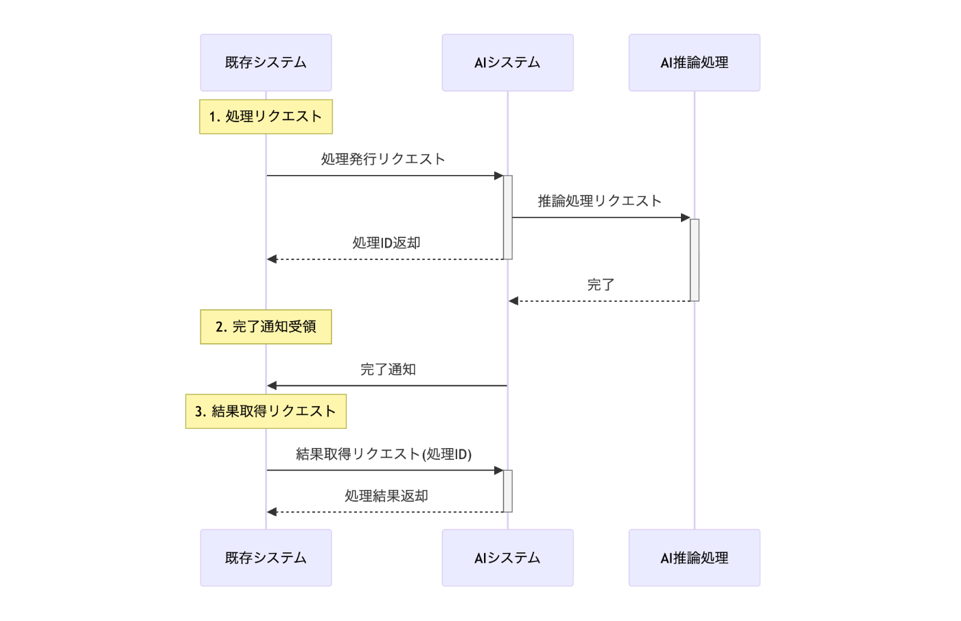 フローの中に発注テーブル構成ロジックの重複あり
