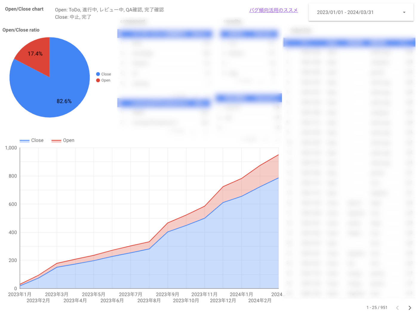 Open/Close chart