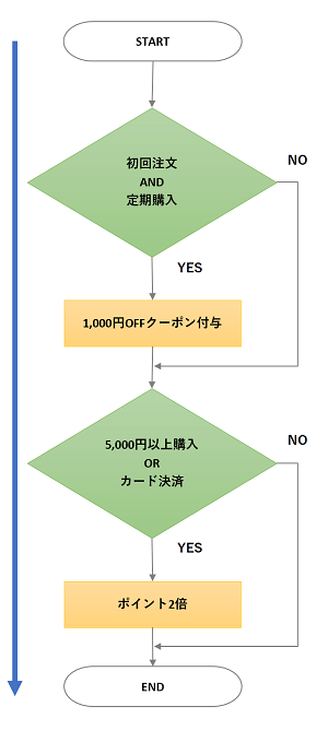 ステートメントカバレッジ