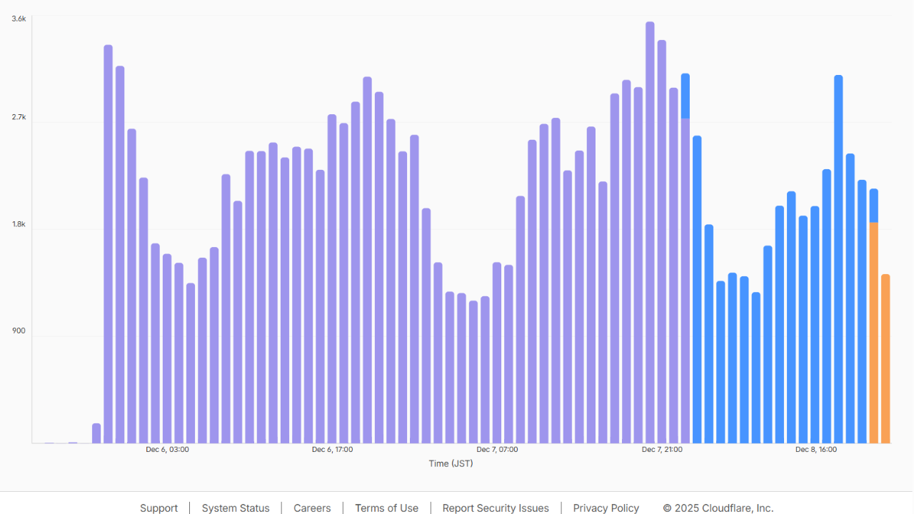 リクエスト推移のグラフ
