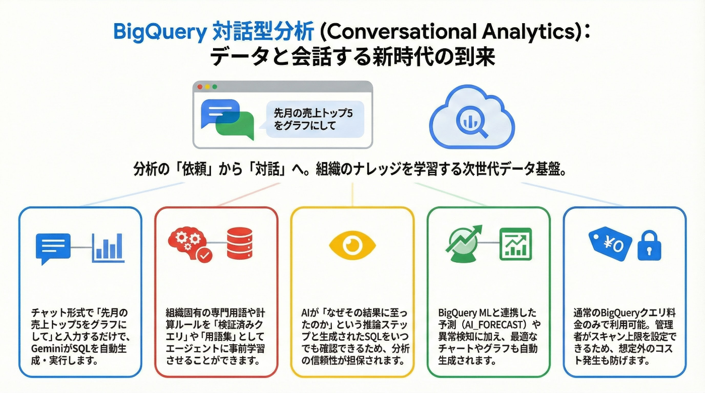 徹底解説】BigQuery「Conversational Analytics」登場！既存のAI分析
