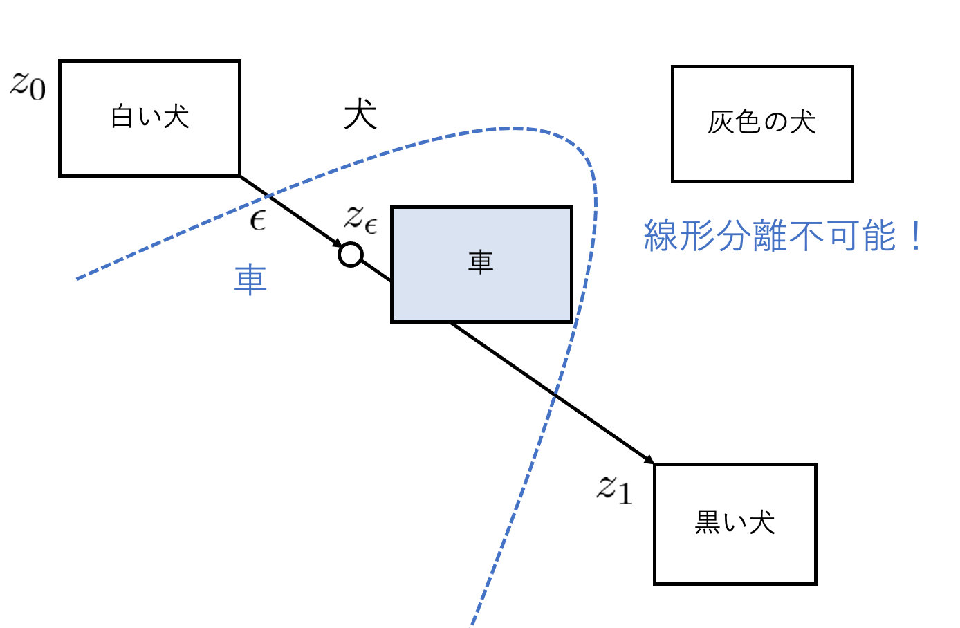 潜在変数の空間内で生成画像の特徴が分離できない