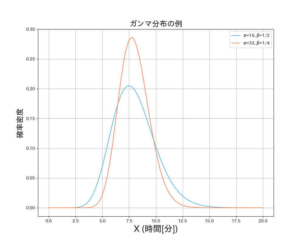 gamma_dist