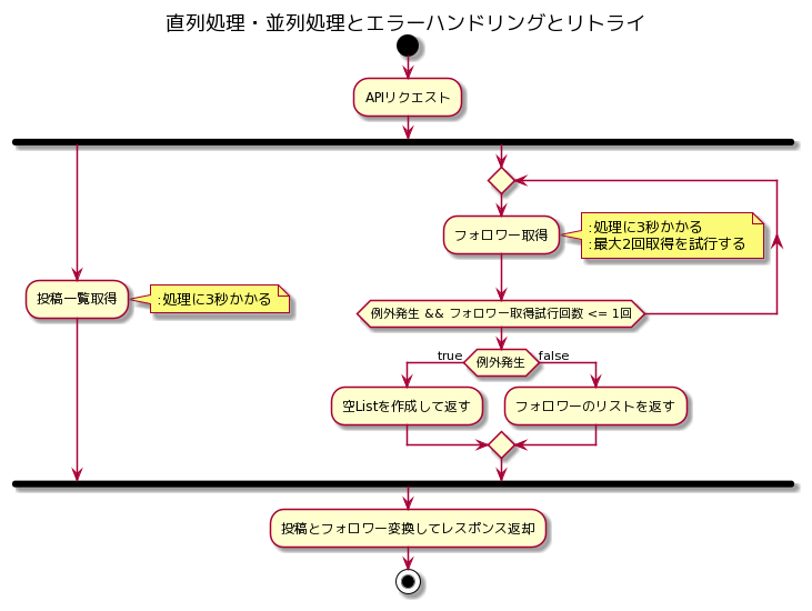 RxJavaによる直列処理・並列処理とエラーハンドリングとリトライ